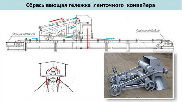 Сбрасывающая тележка